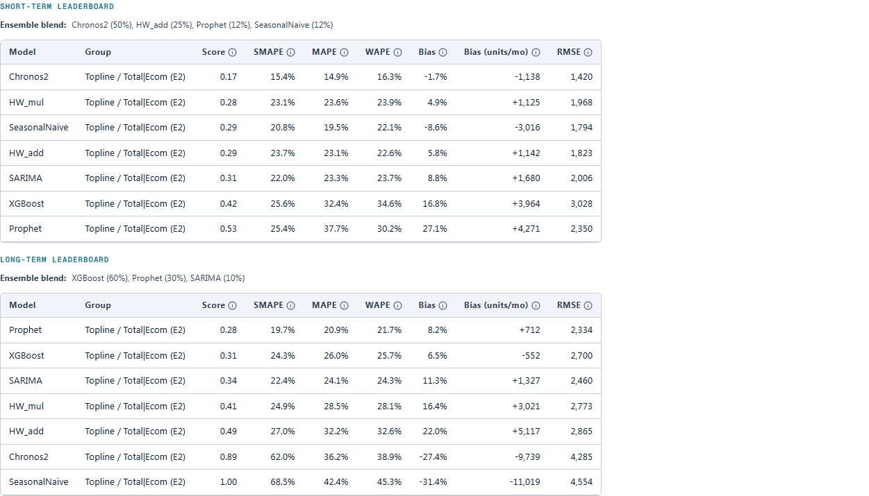 Two accuracy leaderboards for the Ecom channel, short horizon above and long horizon below, each ranking seven models on score, SMAPE, MAPE, WAPE, bias in percent and in units per month, and RMSE. Chronos2 leads the short horizon at 15.4% error against a seasonal naive's 20.8%; over the year Prophet leads and the seasonal naive is last at 68.5%. The ensemble blend behind each horizon is named above its table.