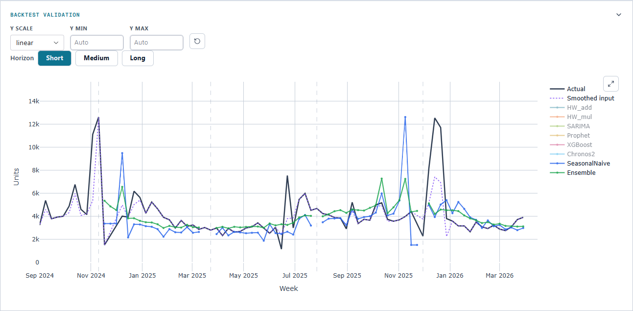 Backtest validation: actual demand in dark slate against the smoothed input the models were fitted to, with the Ensemble and SeasonalNaive traces stitched across three rolling origins. Dashed vertical lines mark where each window's history was cut.