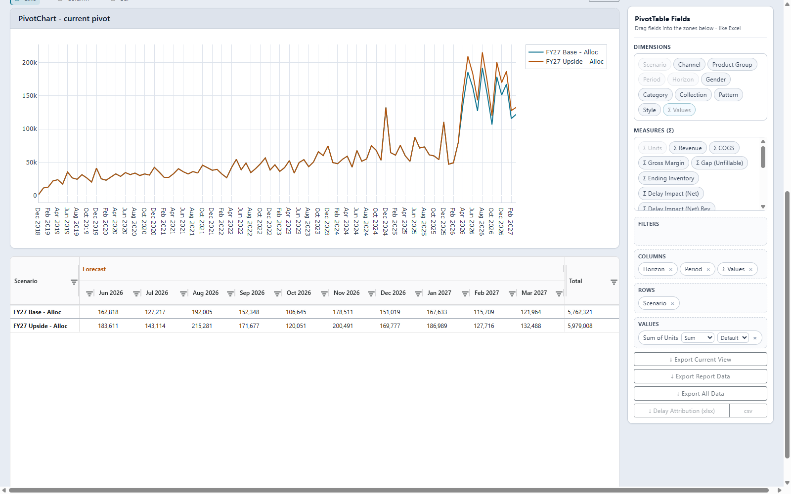The built-in BI dashboard: an Excel-style free-form pivot with a field list and drop zones for Filters, Rows, Columns and Values. Two saved plans, FY27 Base and FY27 Upside, sit one per row with their forecast months side by side, and the chart above shows the pair diverging.