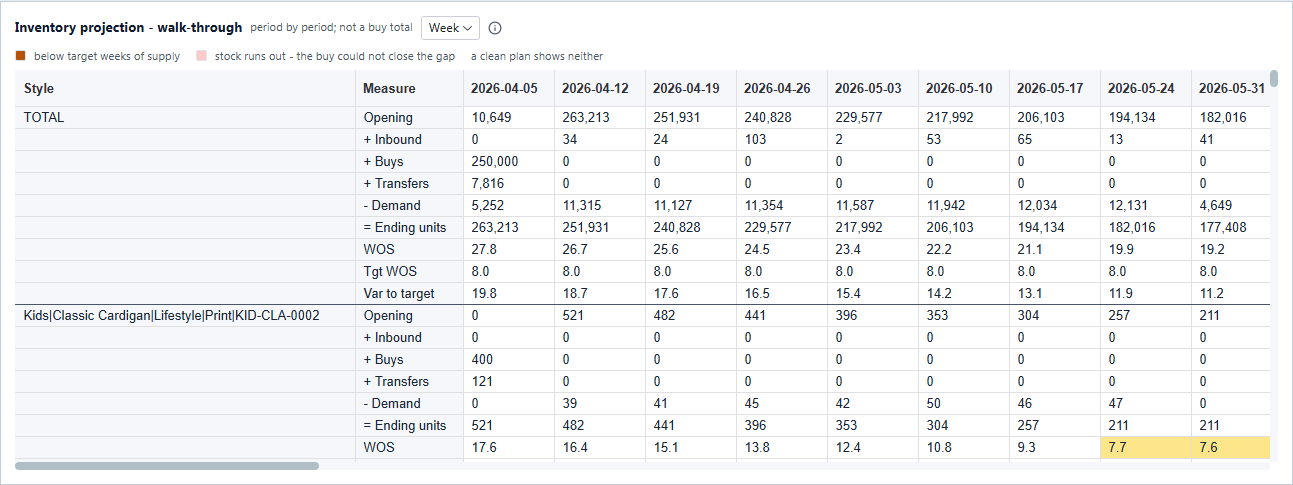 The purchasing inventory projection: a week-by-week walk-through of opening stock, inbound, buys, transfers and demand down to ending units and weeks of supply, with weeks below the cover target highlighted in amber.
