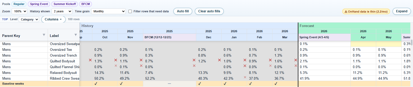 The shares editor: menswear categories as rows, with each month's share of the division across history and forecast. Ribbed Crew Sweater holds around half the division and climbs during Black Friday, while Relaxed Bodysuit gives share back over the same weeks. Sale periods sit in their own columns beside the months.